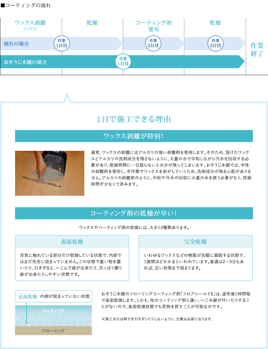 コーティングの流れ コーティングの流れ