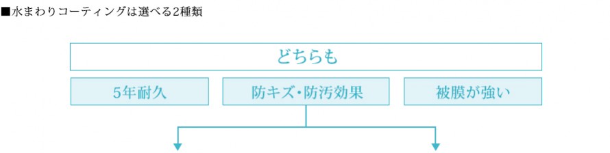 水まわりコーティングは選べる2種類 水まわりコーティングは選べる2種類