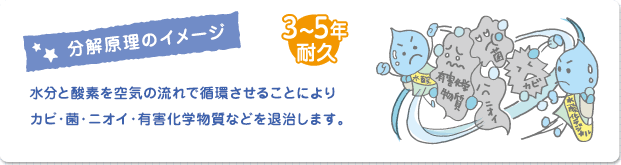 分解原理のイメージ 分解原理のイメージ