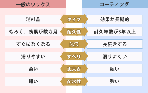 コーティングとの性能比較 コーティングとの性能比較